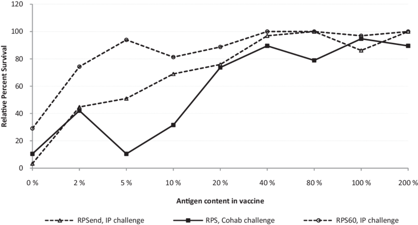 Relative Percent Survival Calculated For The Different (850x458), Png Download