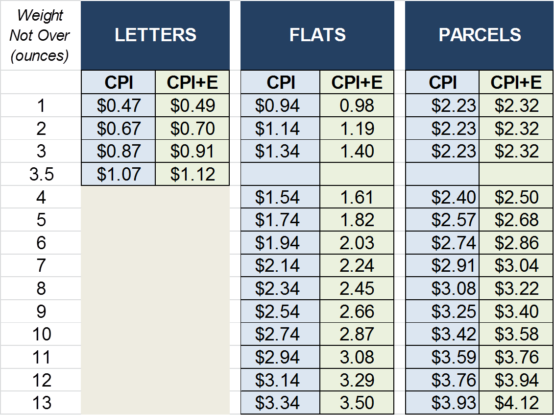 Decision On Usps Exigent Price Proposal Expected December (1131x846), Png Download