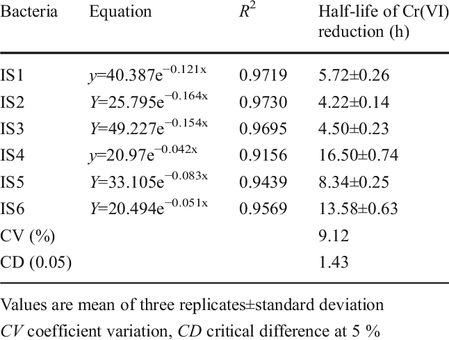 Half-life Of Cr Reduction By Different Bacterial Isolates (646x489), Png Download
