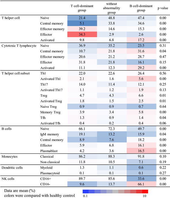 Immune Cell Characteristics Based On Statistical Cluster (589x710), Png Download