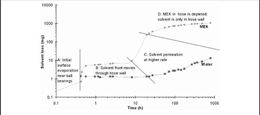 Extended Mek And Water Permeation Through Nylex Hose, (850x376), Png Download
