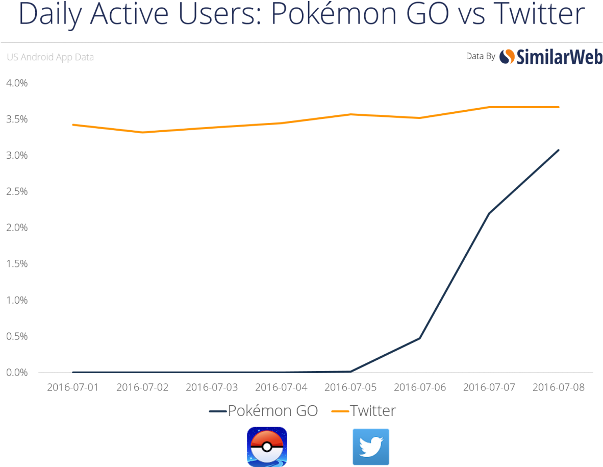 According To Forbes, Pokemon Go Is On It's Way To Have (1200x943), Png Download