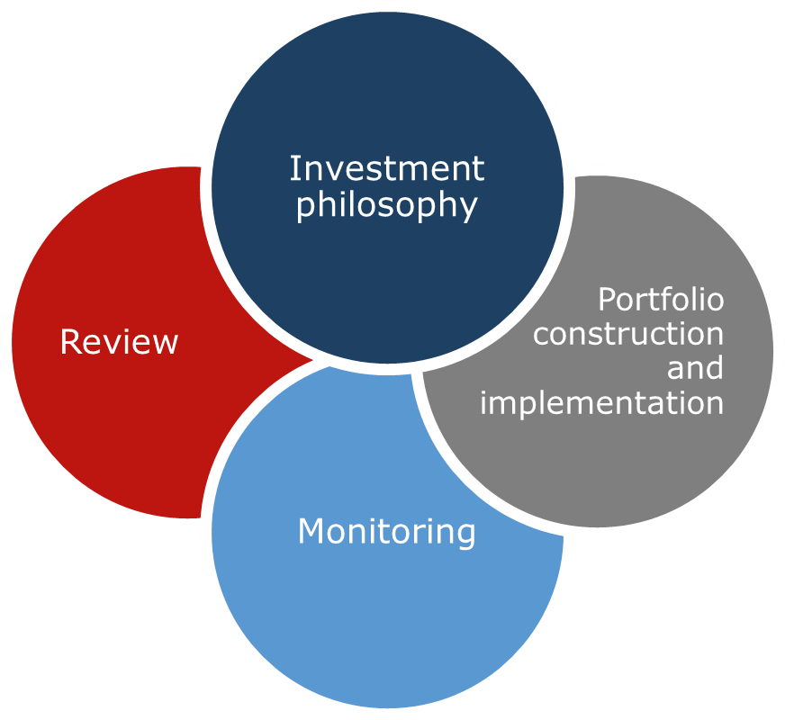 Ffa Investment Philosophy (872x800), Png Download