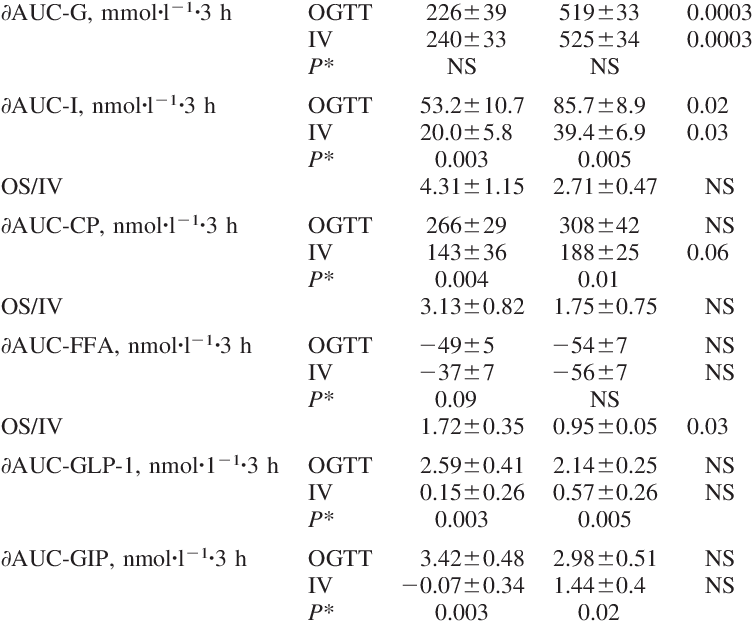 Incremental Area Under Curve For Glucose, Ffa, And (753x628), Png Download
