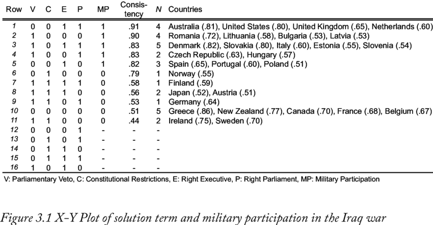 4 Truth Table For The Outcome Military Participation (850x441), Png Download