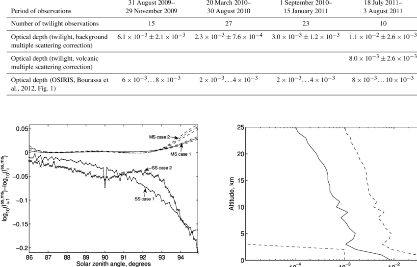 Optical Depths Retrieved From Twilight Measurements (850x545), Png Download