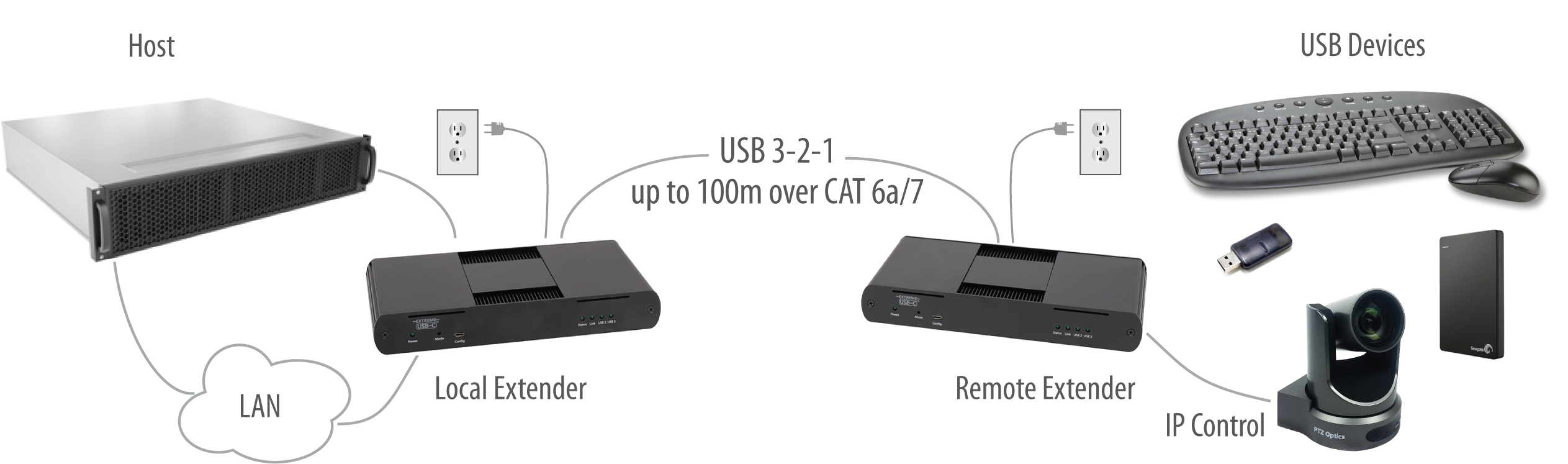 Usb 3 2 1 Raven 3104 100m Cat 6a/7 Point To (2526x747), Png Download