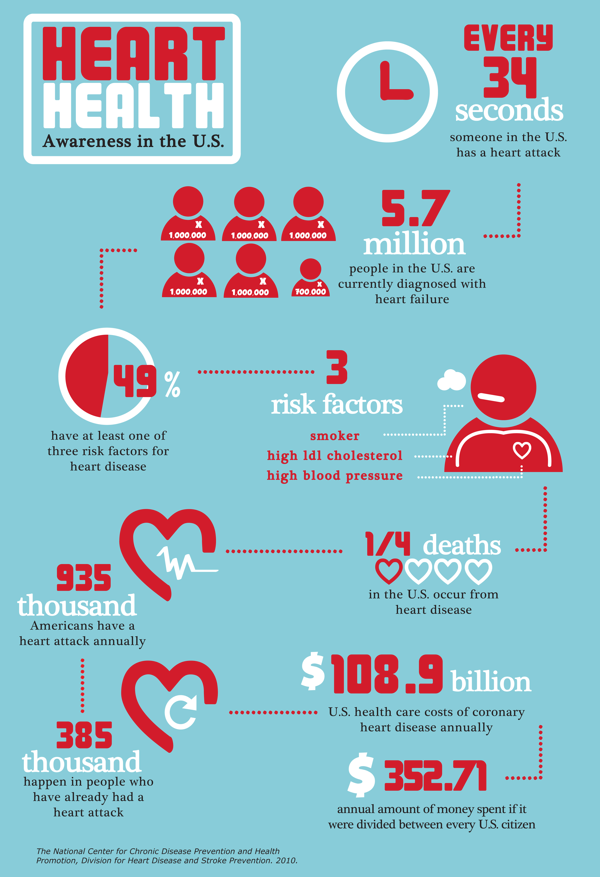 Infographic/heart Health On Behance (600x877), Png Download
