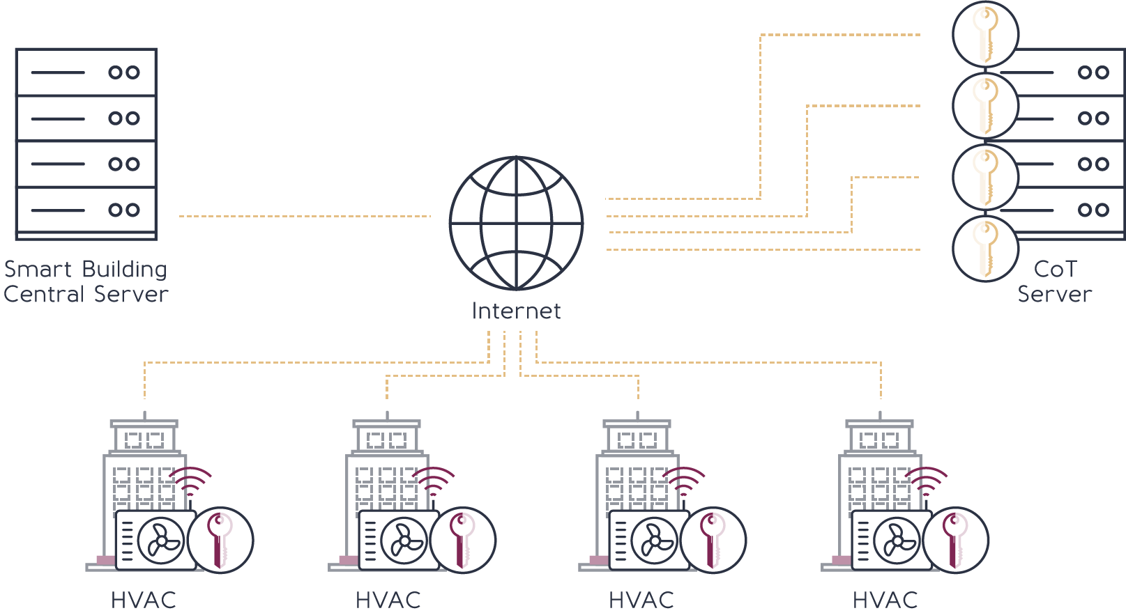 In This Example, Hvac Controllers Have Been Deployed (1615x880), Png Download