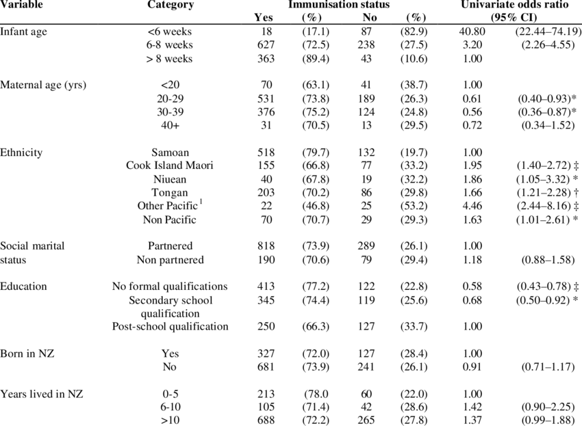 Numbers And Univariate Odds Ratios For Non Immunisation (850x623), Png Download