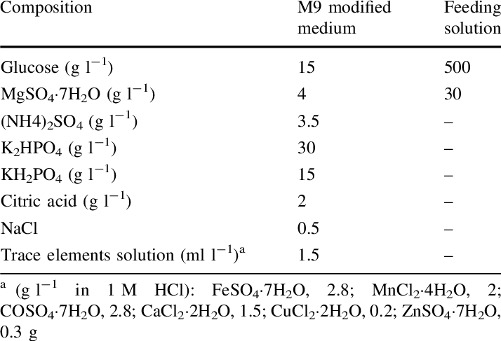 Composition Of The Modified M9 Medium For Batch Culture (714x487), Png Download
