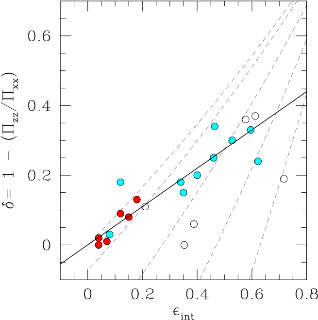 The Anisotropy Δ Versus The Edge-on Projected Ellipticity (677x753), Png Download