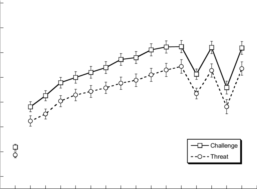 Total Score On The Space Fortress Task In Experiment (850x659), Png Download