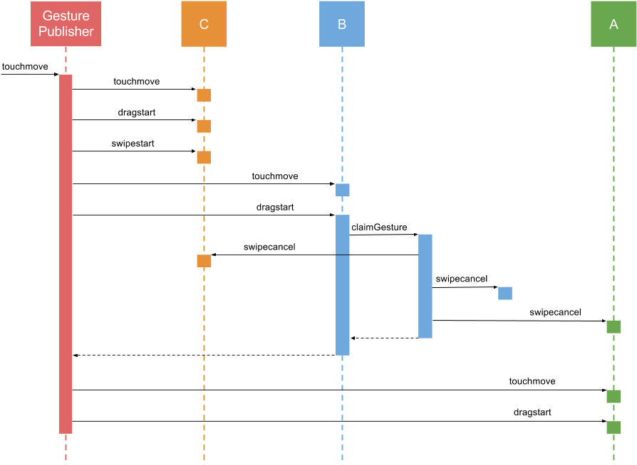 All Events Associated With The Swipe Gesture Will Cease (951x708), Png Download