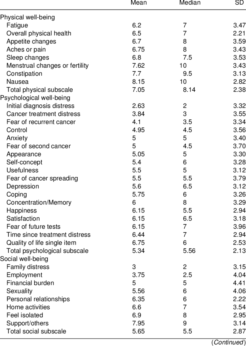 Average Response Of Patient Group On Quality Of Life (850x1197), Png Download