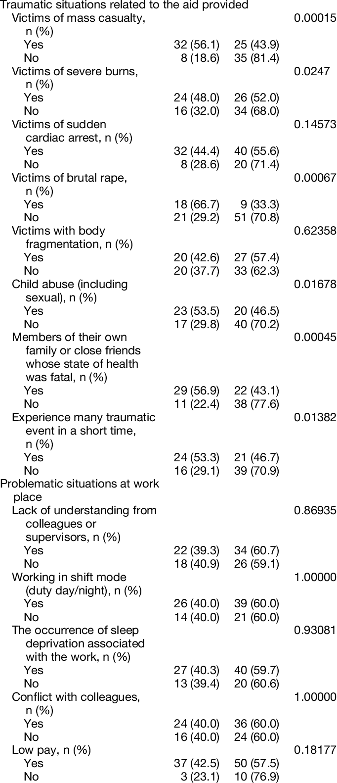 Occurrence Of Ptsd According To The Exposure To Traumatic (682x1582), Png Download