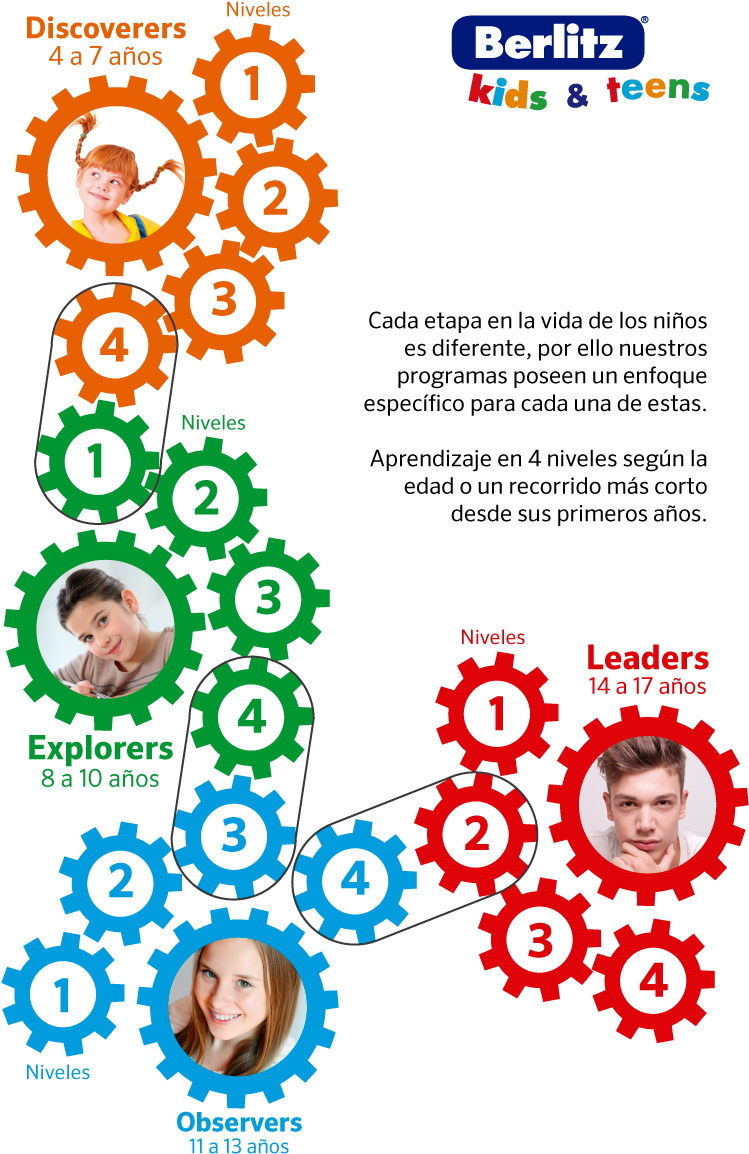 Niveles Del Idioma Inglés Para Niños Y Adolescentes (750x1174), Png Download