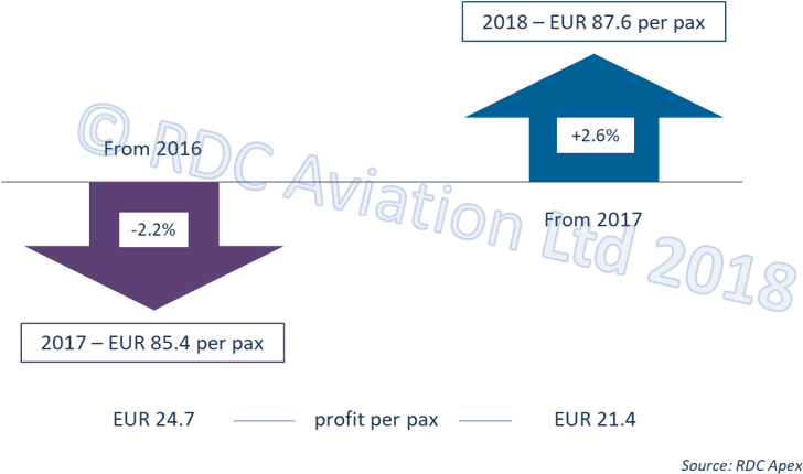 The Arrow On The Right Shows That Per Passenger Revenues (769x440), Png Download