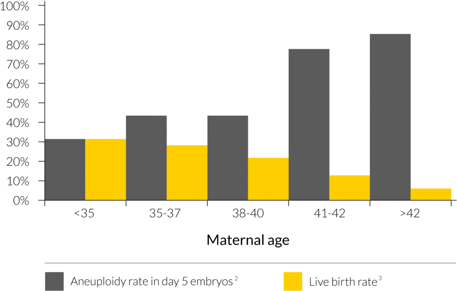 As This Graph Shows, The Incidence Of Embryo Aneuploidy (920x613), Png Download
