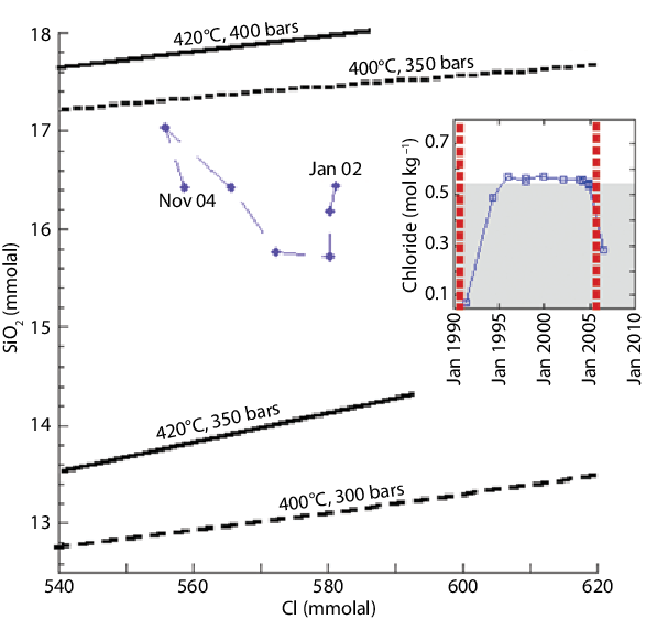 Silica-chloride Time Series Of Q Vent From January (587x562), Png Download