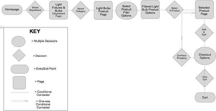 User Flow Lowes Web (791x417), Png Download