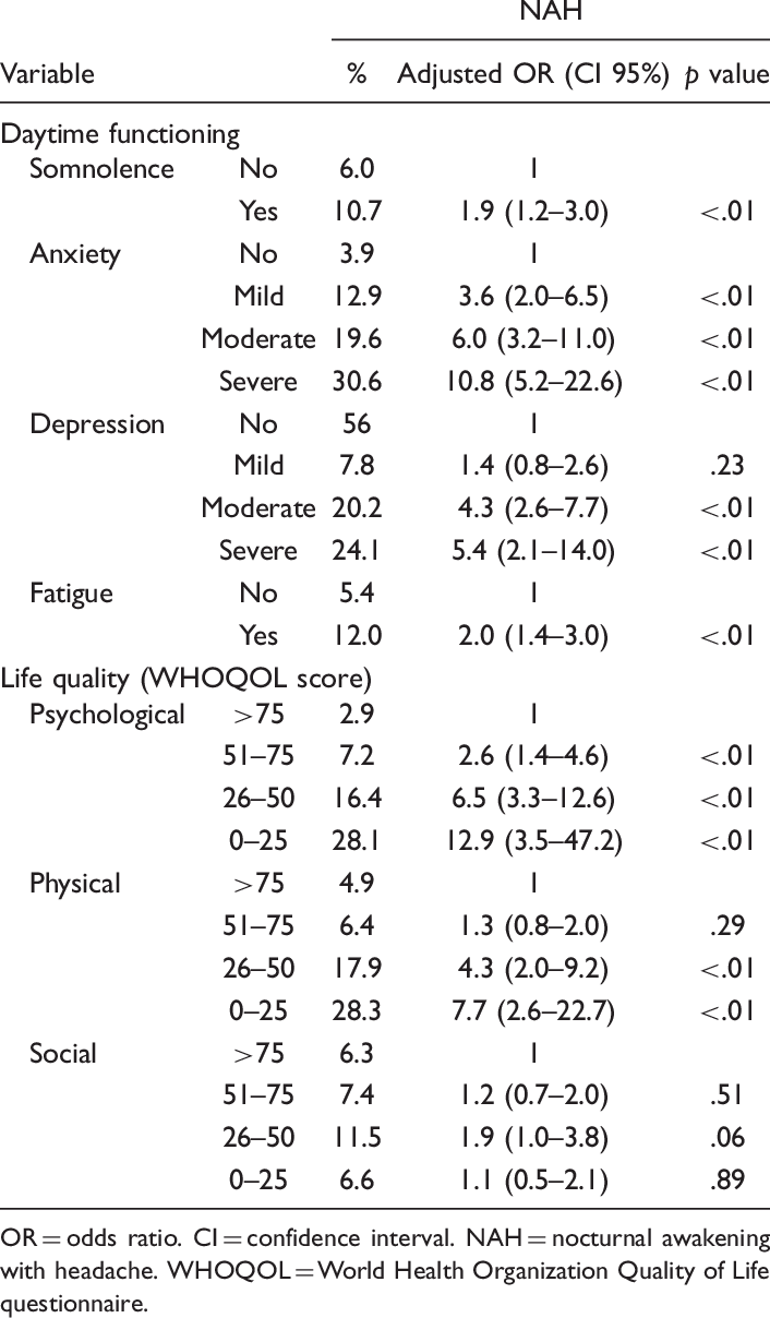 Frequencies And Adjusted Ors With Cis Of The Nah For (706x1208), Png Download