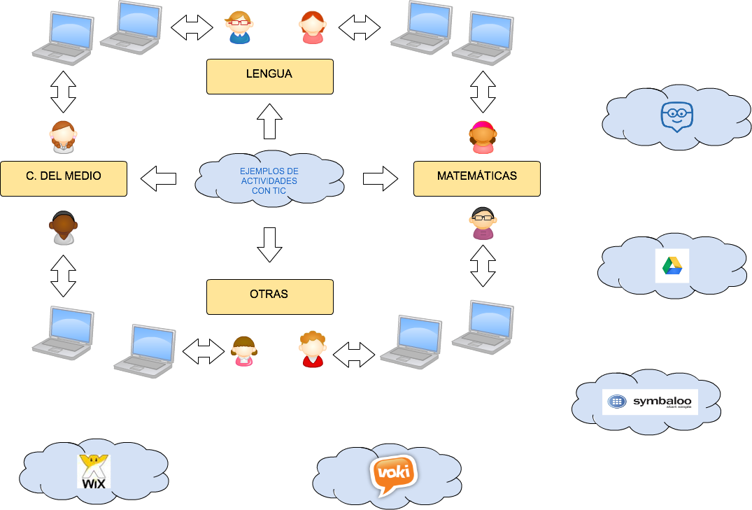 Untitled Ejemplos De Actividades Con Tic Lengua C (1075x729), Png Download