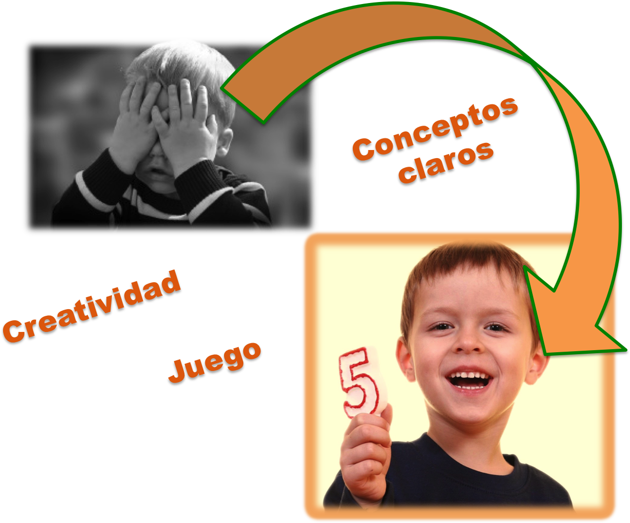 Conceptos Claros, Creatividad Y Juego (1332x1035), Png Download