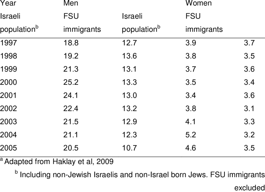 Suicide Rates 1997-2004 (850x618), Png Download