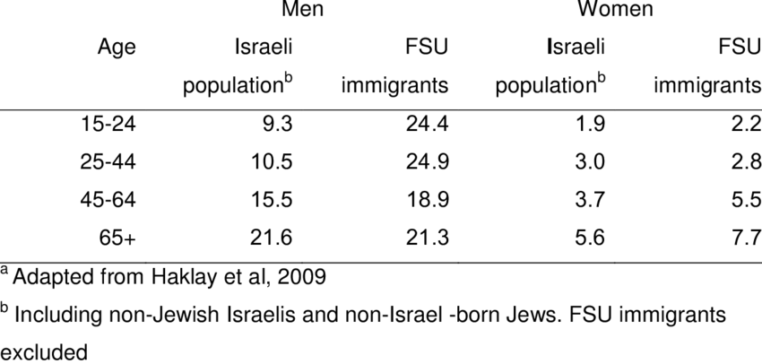 Suicide Rates 2001-2004 By Age Group (850x406), Png Download