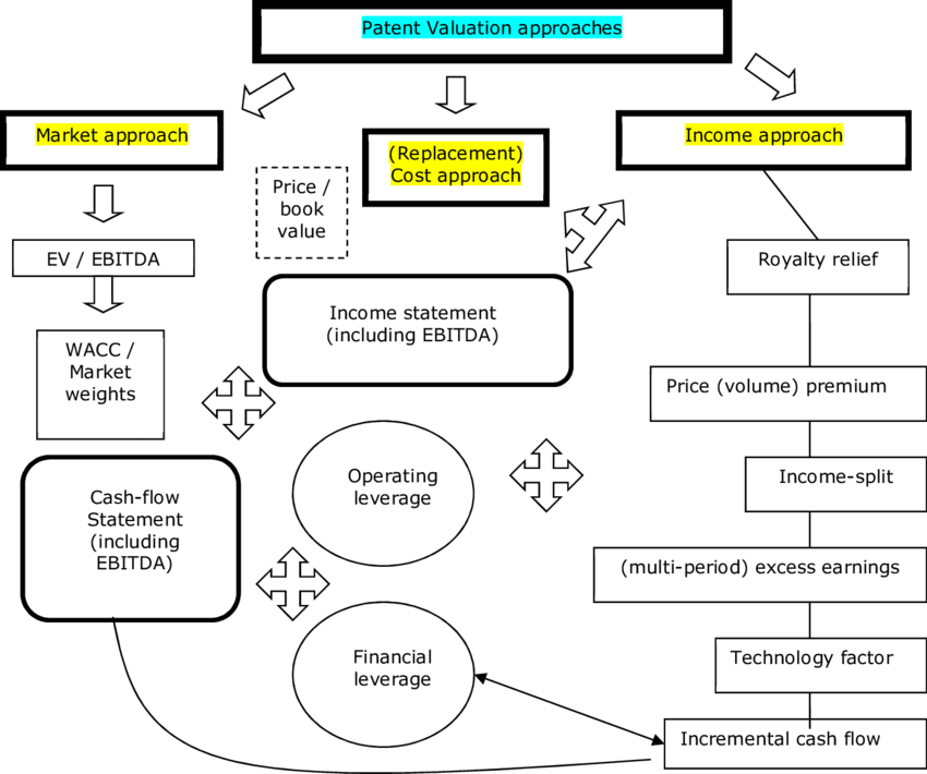 Patent Valuation Methodologies (850x710), Png Download