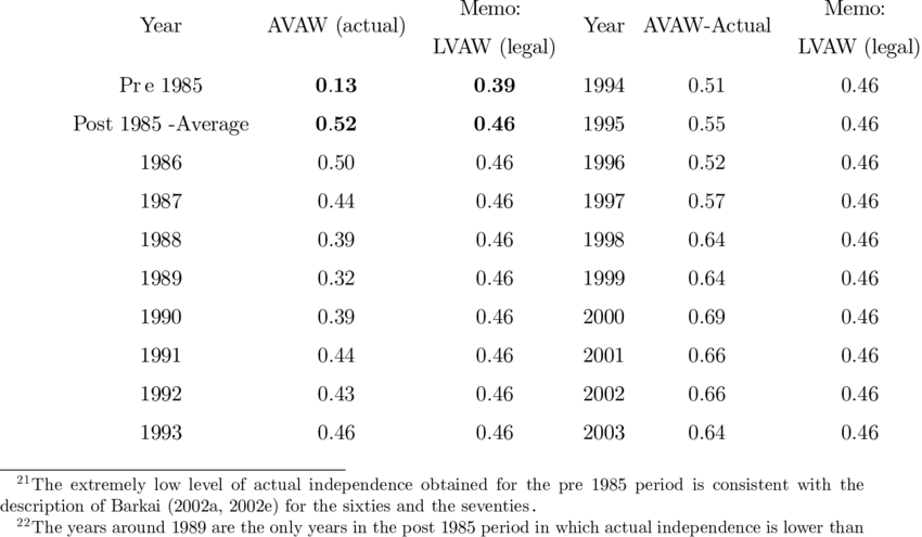 Over Time Evolution Of The Actual Independence Of The (850x495), Png Download