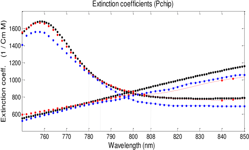 The Extinction Coefficients Of Hb And Hbo 2 In The (850x504), Png Download