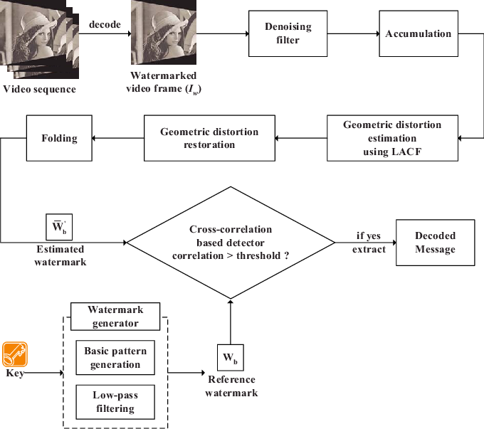 Watermark Detection Procedure (680x603), Png Download