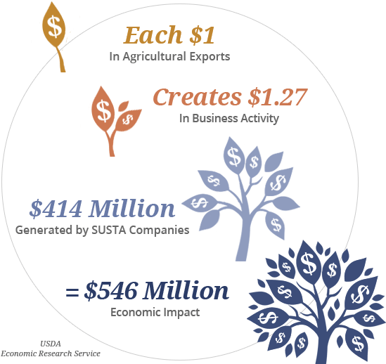 Agricultural Exports Account For $546 Million In Economic (650x517), Png Download