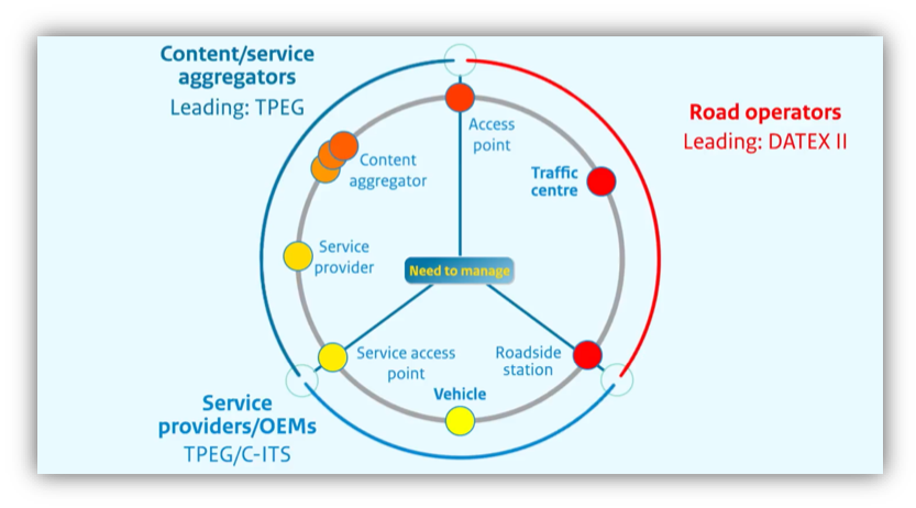 Simplified Visualization Of The Its Value Chain (833x462), Png Download