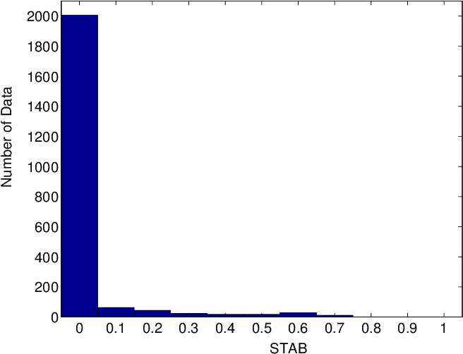 The Histogram Of The Stab I,j Values Computed Using (664x510), Png Download