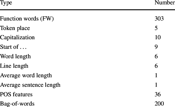 Summary Of Feature Sets For Lyric Styles (714x439), Png Download