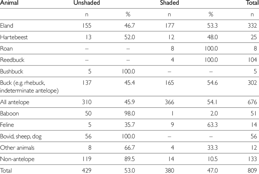 Shaded And Unshaded Animals Of Recognizable Type (850x571), Png Download