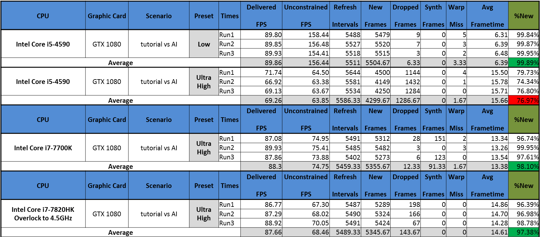 According To The Performance Data, Intel Core I7 7700k (1717x767), Png Download
