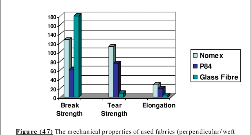 The Mechanical Properties Of Used Fabrics (850x457), Png Download