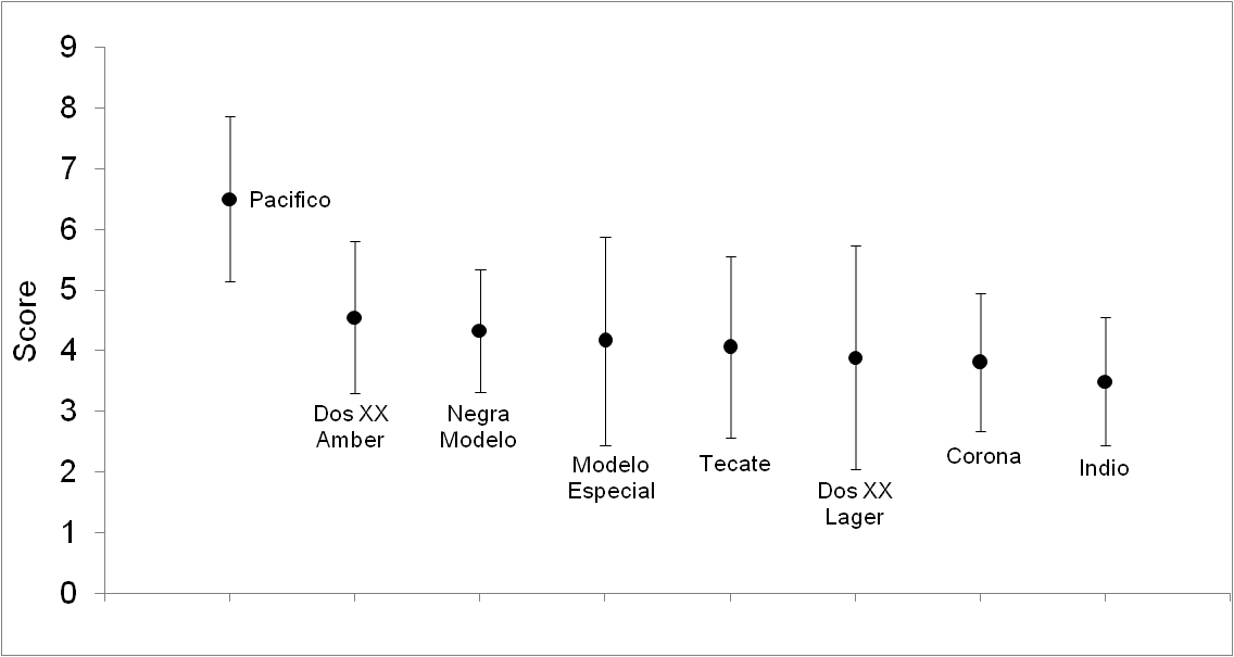 Indeed, Only One Beer Earned An Average Score Above (1136x605), Png Download
