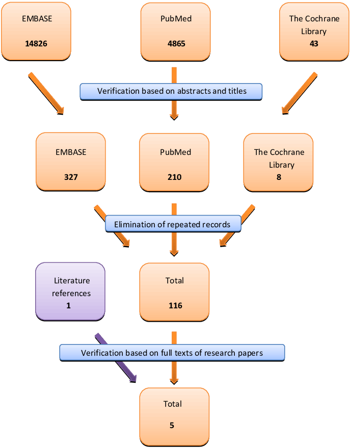 Flow Chart Of Selection Of Papers (689x879), Png Download
