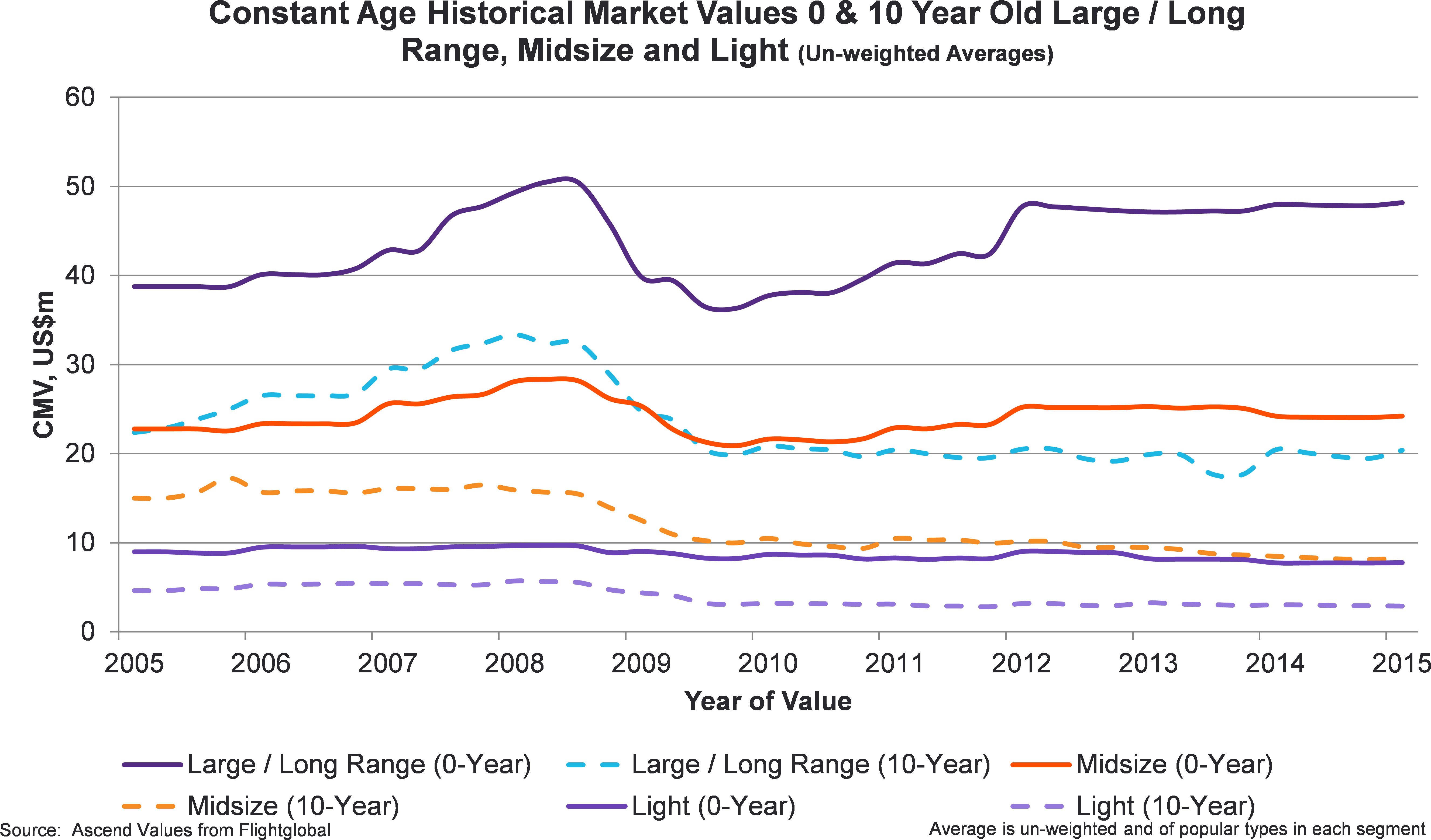Constant Age Historic Market Values For Business Jets (5400x3207), Png Download