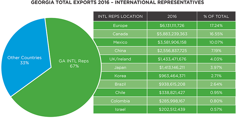 Two Thirds Of The State's Exports Go To Countries Where (800x407), Png Download
