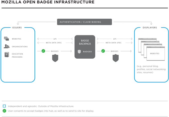 Open Badges Tech Diagram V3 Updated (700x482), Png Download
