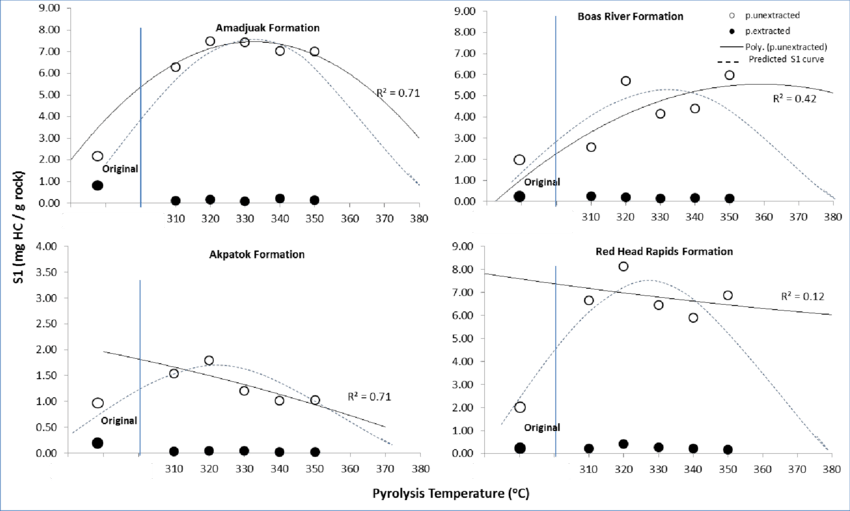 Rock-eval S1 After Hydrous Pyrolysis, Before And After (850x511), Png Download