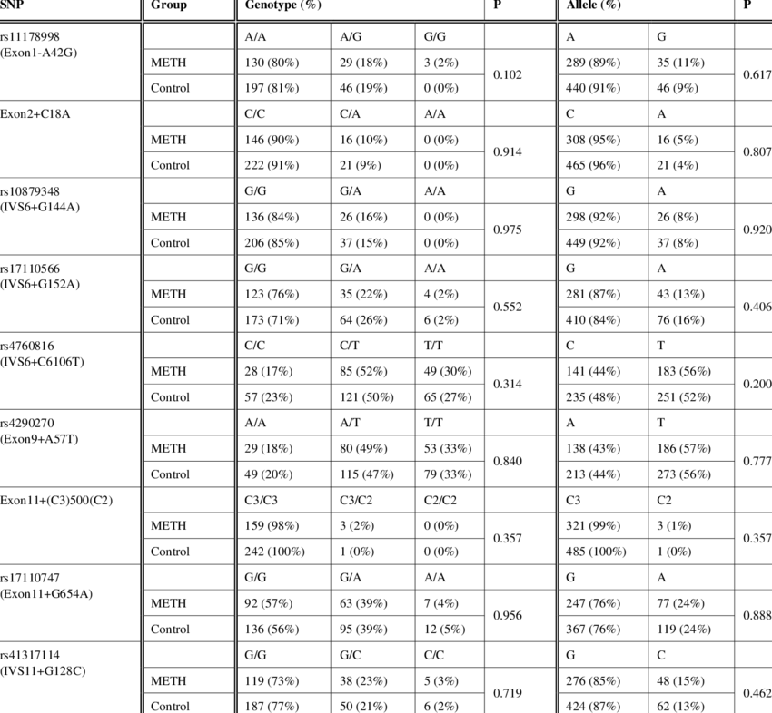 Genotypic And Allelic Distribution Of The Tph2 Gene (850x786), Png Download