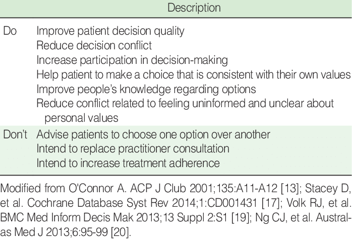 Purposes Of Developing Patient Decision Aids (698x475), Png Download