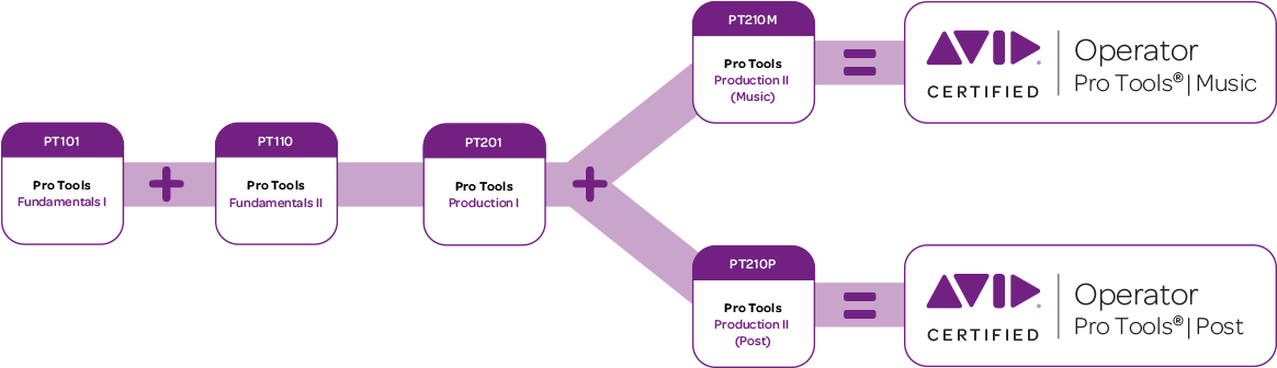 Pt210m Pro Tools Production Ii (1200x750), Png Download